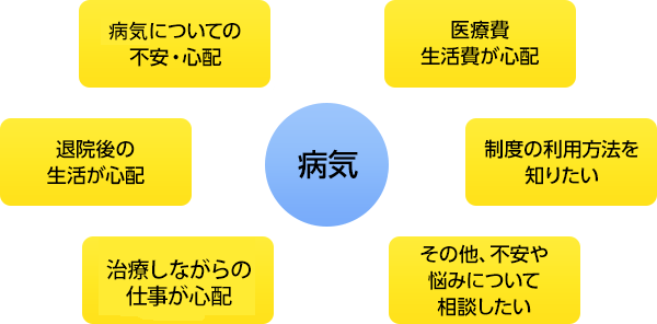 病気の様々な不安